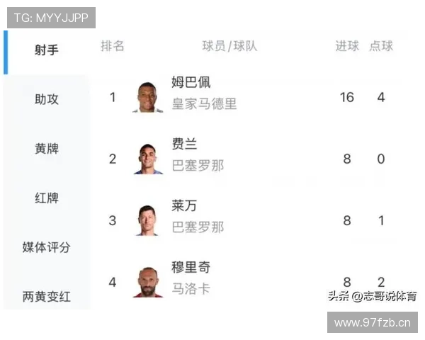 姆巴佩领衔西甲薪资榜皇马前四